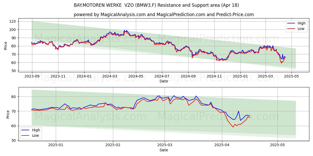  BAY.MOTOREN WERKE  VZO (BMW3.F) Support and Resistance area (18 Apr) 