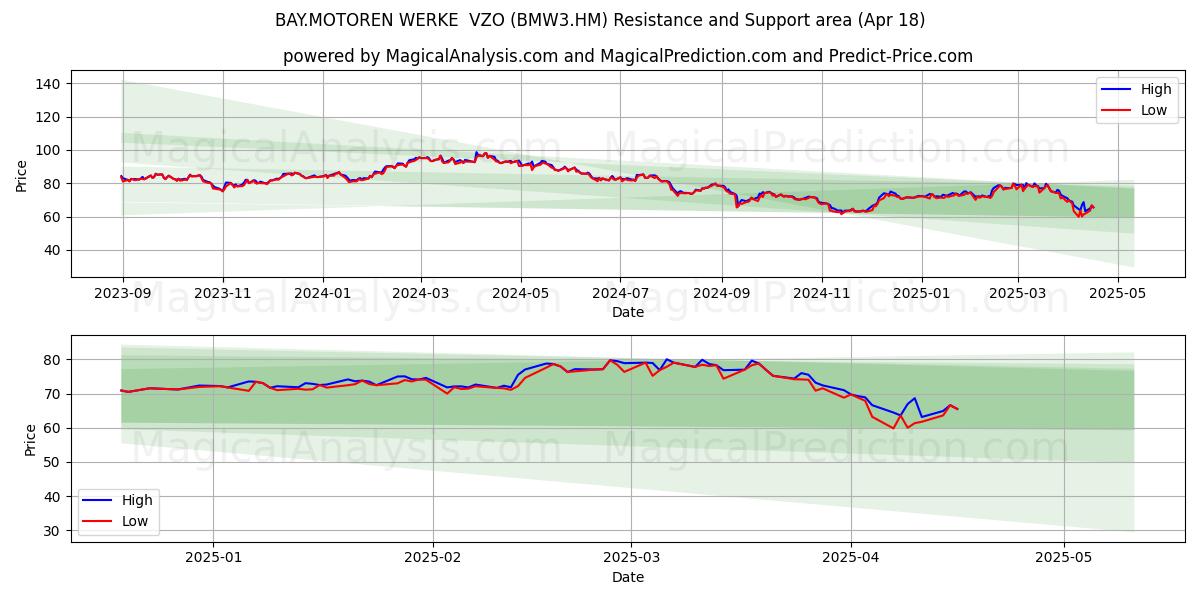  BAY.MOTOREN WERKE  VZO (BMW3.HM) Support and Resistance area (18 Apr) 