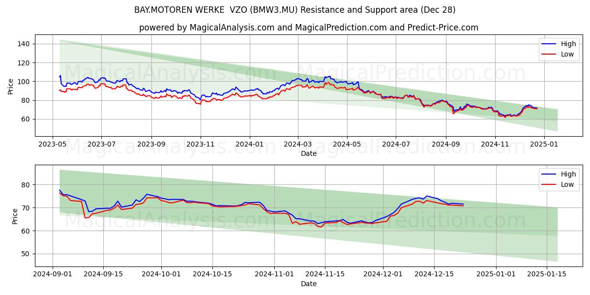  BAY.MOTOREN WERKE  VZO (BMW3.MU) Support and Resistance area (28 Dec) 