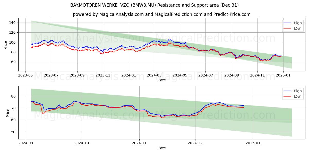  BAY.MOTOREN WERKE  VZO (BMW3.MU) Support and Resistance area (31 Dec) 