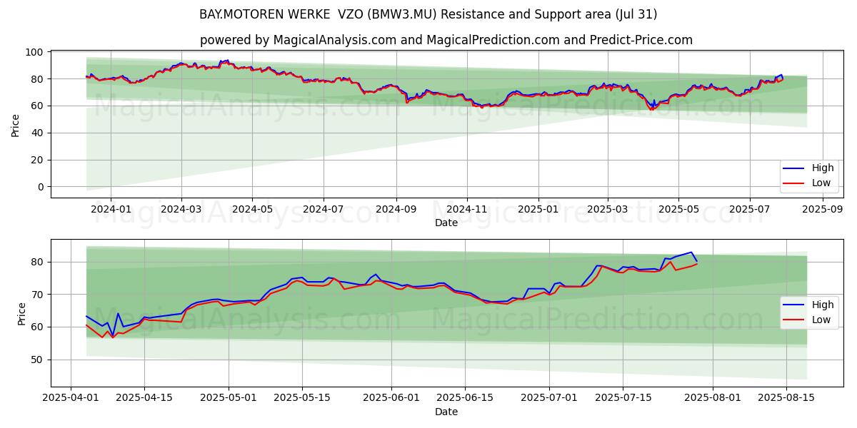  BAY.MOTOREN WERKE  VZO (BMW3.MU) Support and Resistance area (30 Jul) 