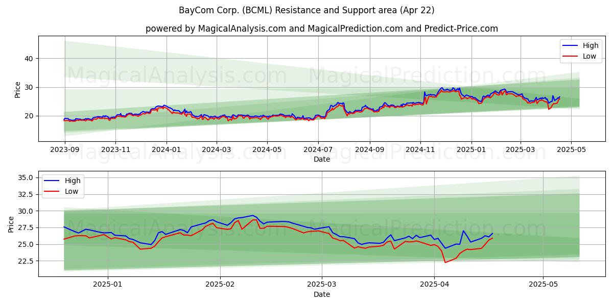  BayCom Corp. (BCML) Support and Resistance area (22 Apr) 