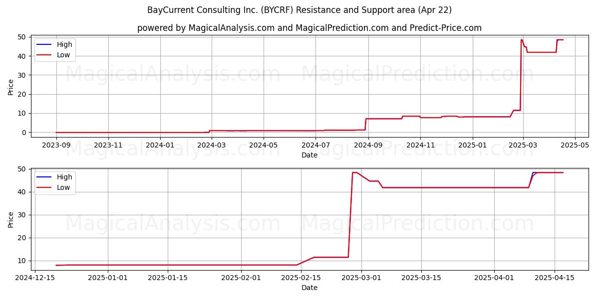  BayCurrent Consulting Inc. (BYCRF) Support and Resistance area (22 Apr) 