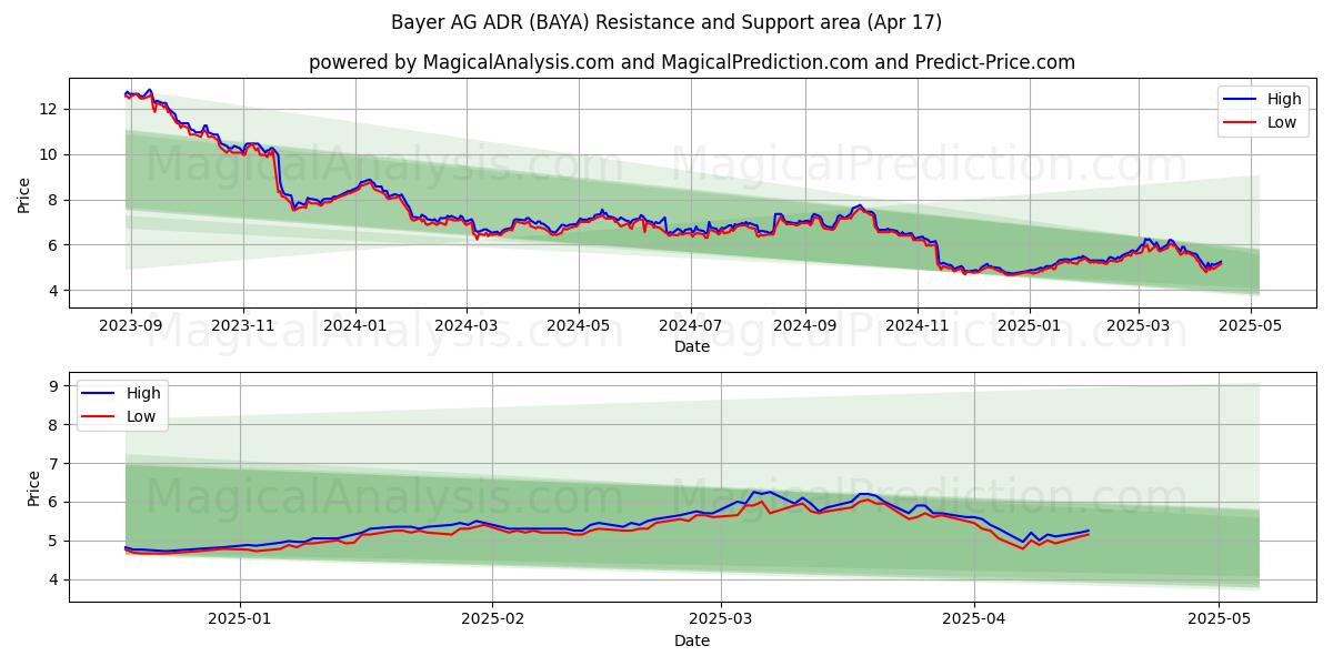  Bayer AG ADR (BAYA) Support and Resistance area (17 Apr) 