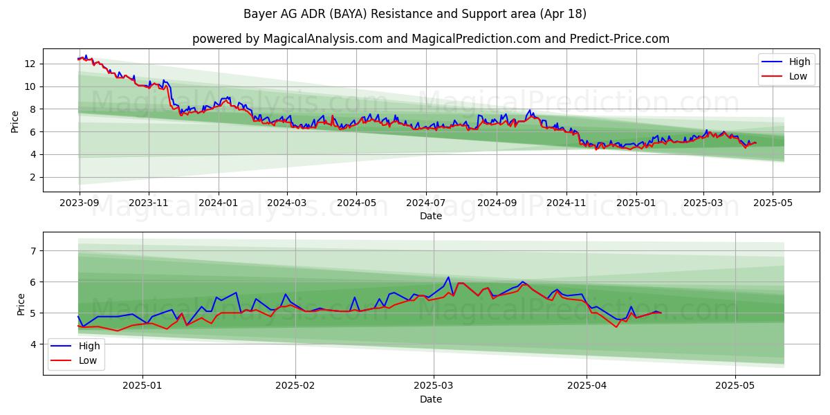  Bayer AG ADR (BAYA) Support and Resistance area (18 Apr) 
