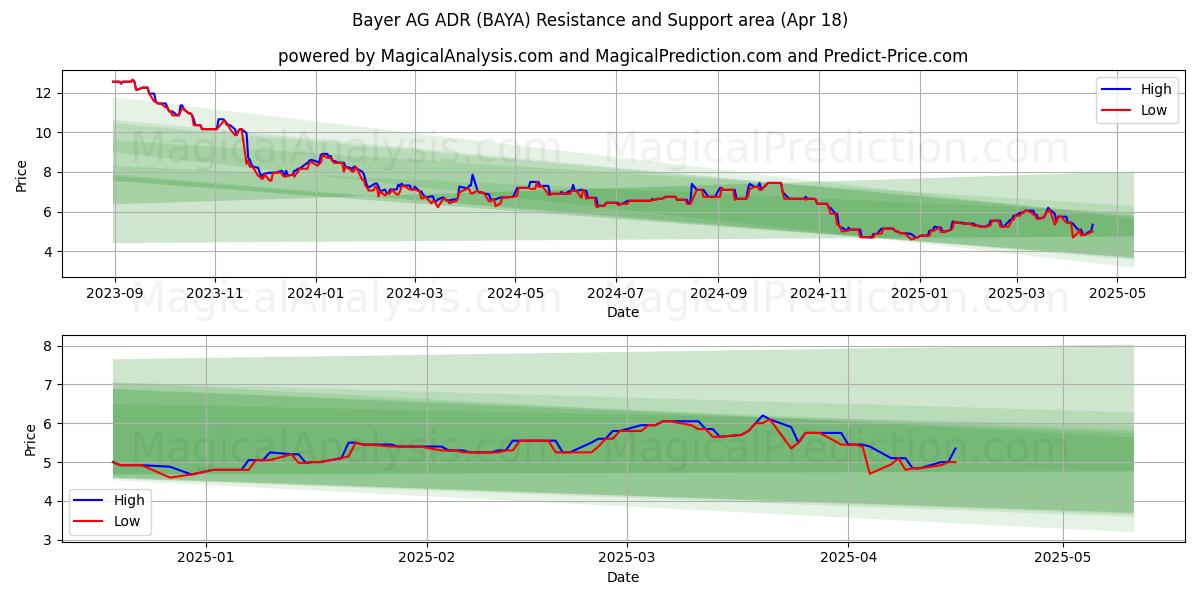  Bayer AG ADR (BAYA) Support and Resistance area (18 Apr) 