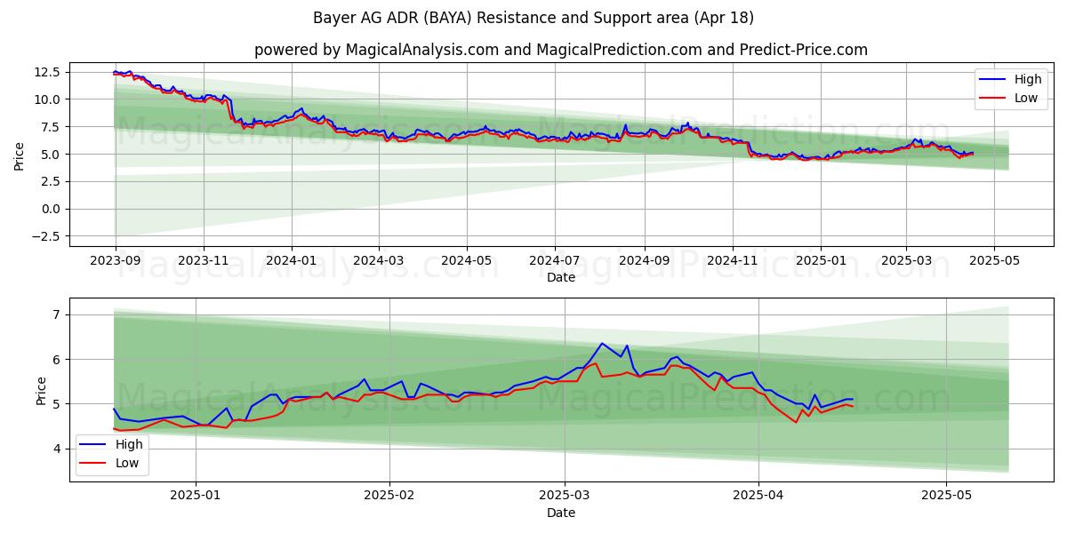  Bayer AG ADR (BAYA) Support and Resistance area (18 Apr) 