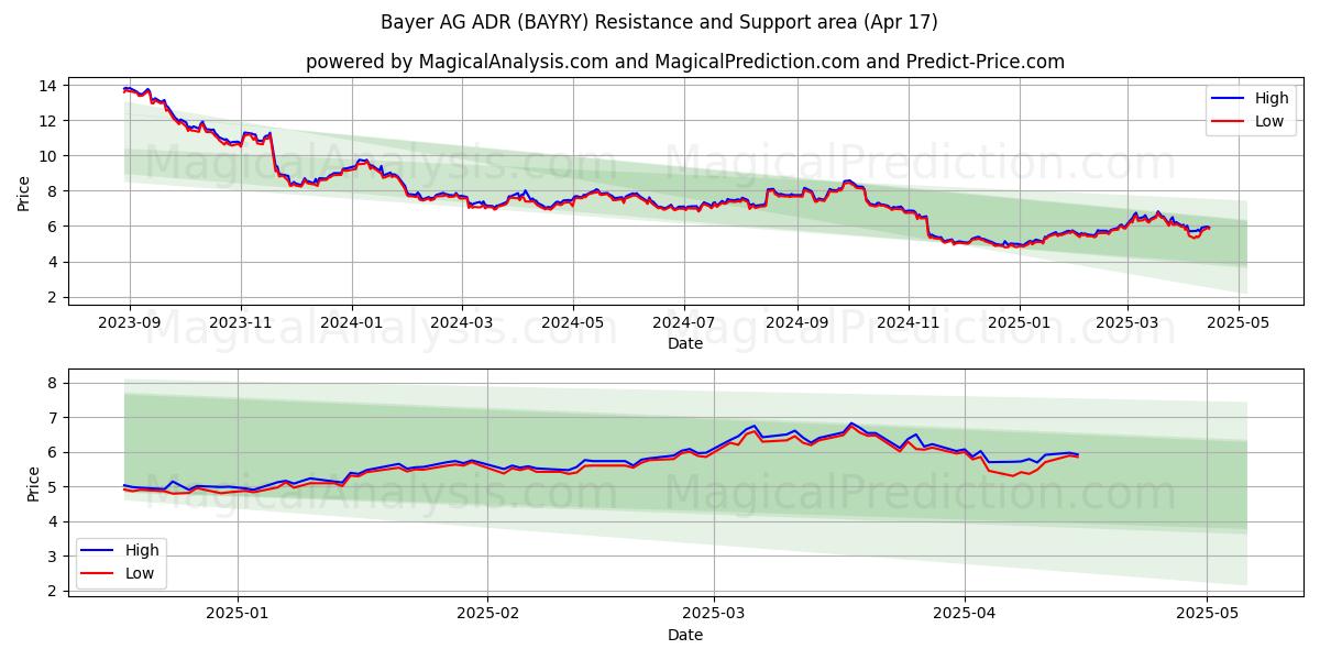  Bayer AG ADR (BAYRY) Support and Resistance area (17 Apr) 