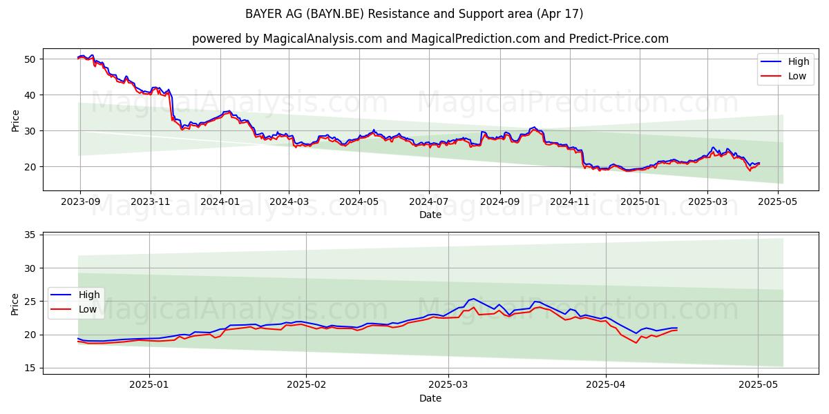  BAYER AG (BAYN.BE) Support and Resistance area (17 Apr) 