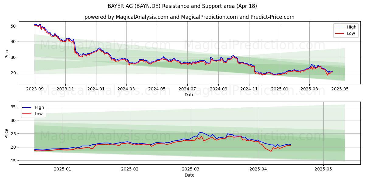  BAYER AG (BAYN.DE) Support and Resistance area (18 Apr) 