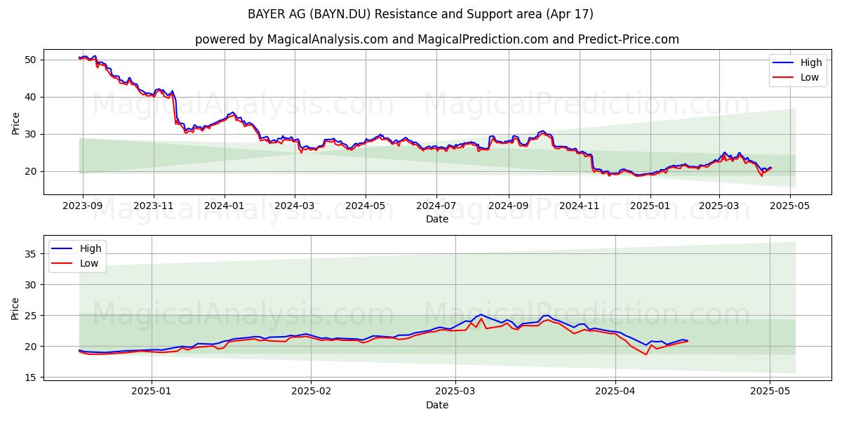  BAYER AG (BAYN.DU) Support and Resistance area (17 Apr) 