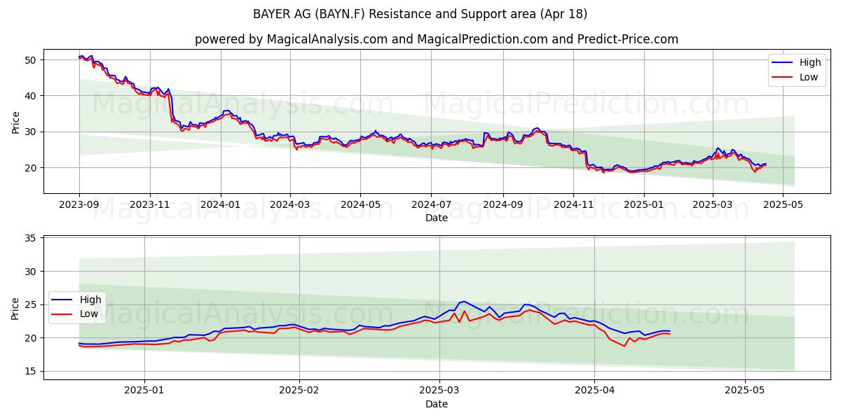  BAYER AG (BAYN.F) Support and Resistance area (18 Apr) 