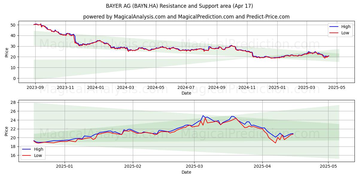  BAYER AG (BAYN.HA) Support and Resistance area (17 Apr) 