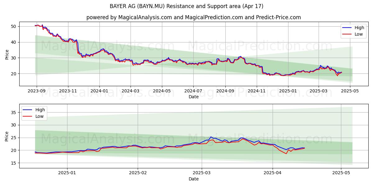  BAYER AG (BAYN.MU) Support and Resistance area (17 Apr) 