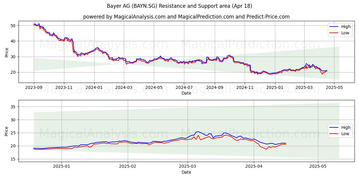  Bayer AG (BAYN.SG) Support and Resistance area (18 Apr) 