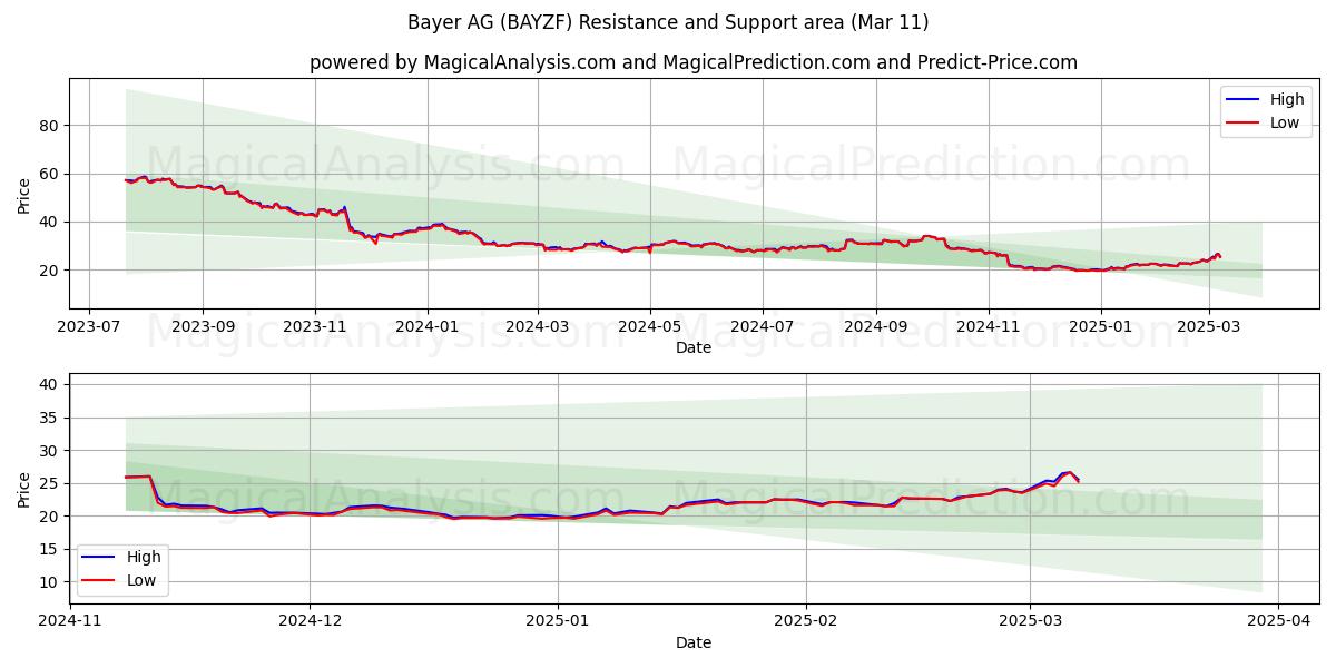  Bayer AG (BAYZF) Support and Resistance area (14 Mar) 