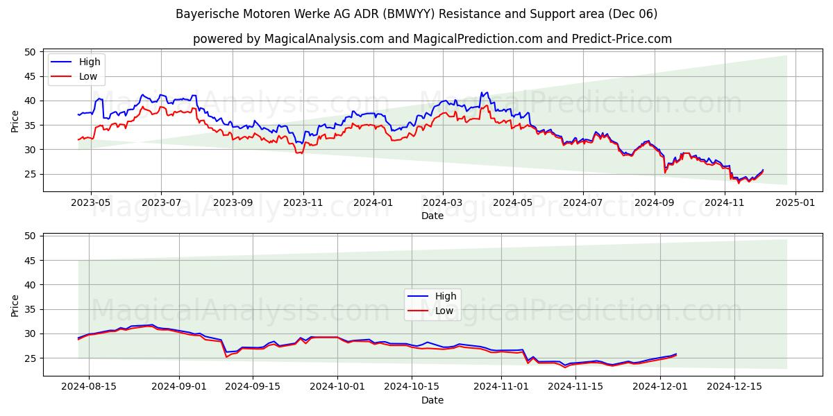  Bayerische Motoren Werke AG ADR (BMWYY) Support and Resistance area (06 Dec) 