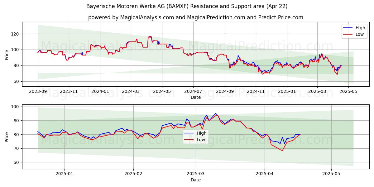  Bayerische Motoren Werke AG (BAMXF) Support and Resistance area (22 Apr) 