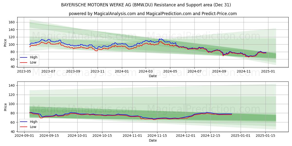  BAYERISCHE MOTOREN WERKE AG (BMW.DU) Support and Resistance area (31 Dec) 