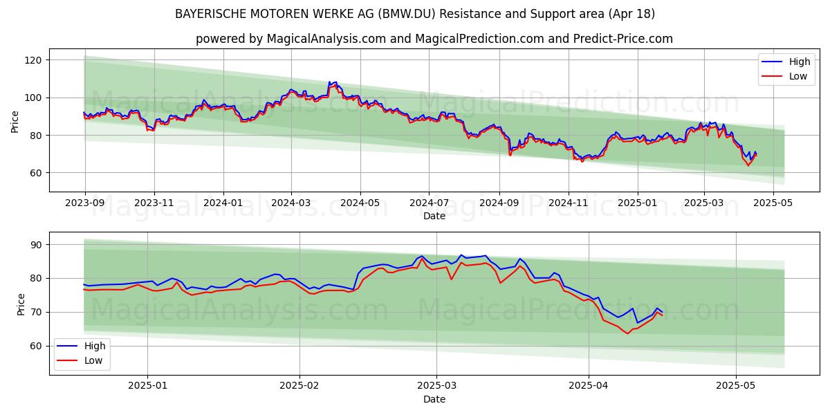  BAYERISCHE MOTOREN WERKE AG (BMW.DU) Support and Resistance area (18 Apr) 