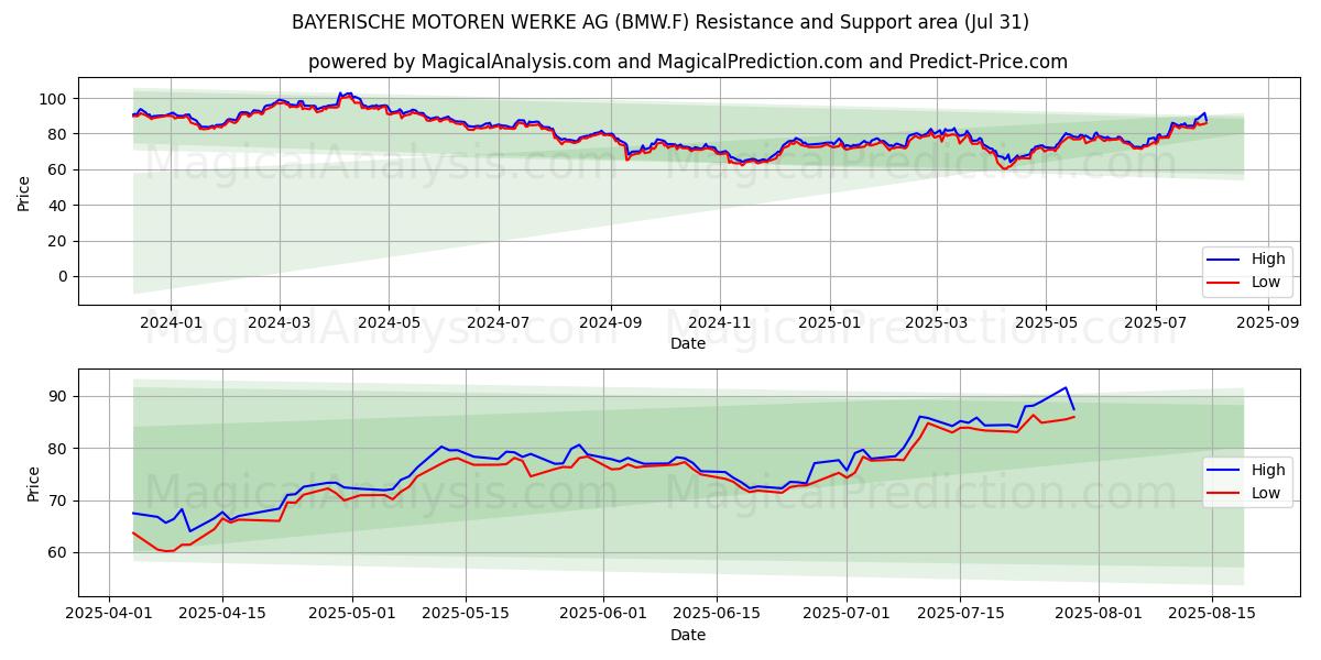  BAYERISCHE MOTOREN WERKE AG (BMW.F) Support and Resistance area (30 Jul) 