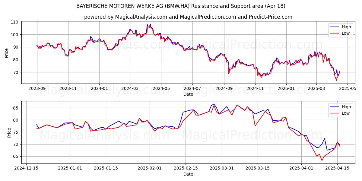  BAYERISCHE MOTOREN WERKE AG (BMW.HA) Support and Resistance area (18 Apr) 
