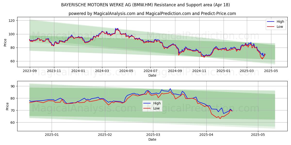 BAYERISCHE MOTOREN WERKE AG (BMW.HM) Support and Resistance area (18 Apr) 