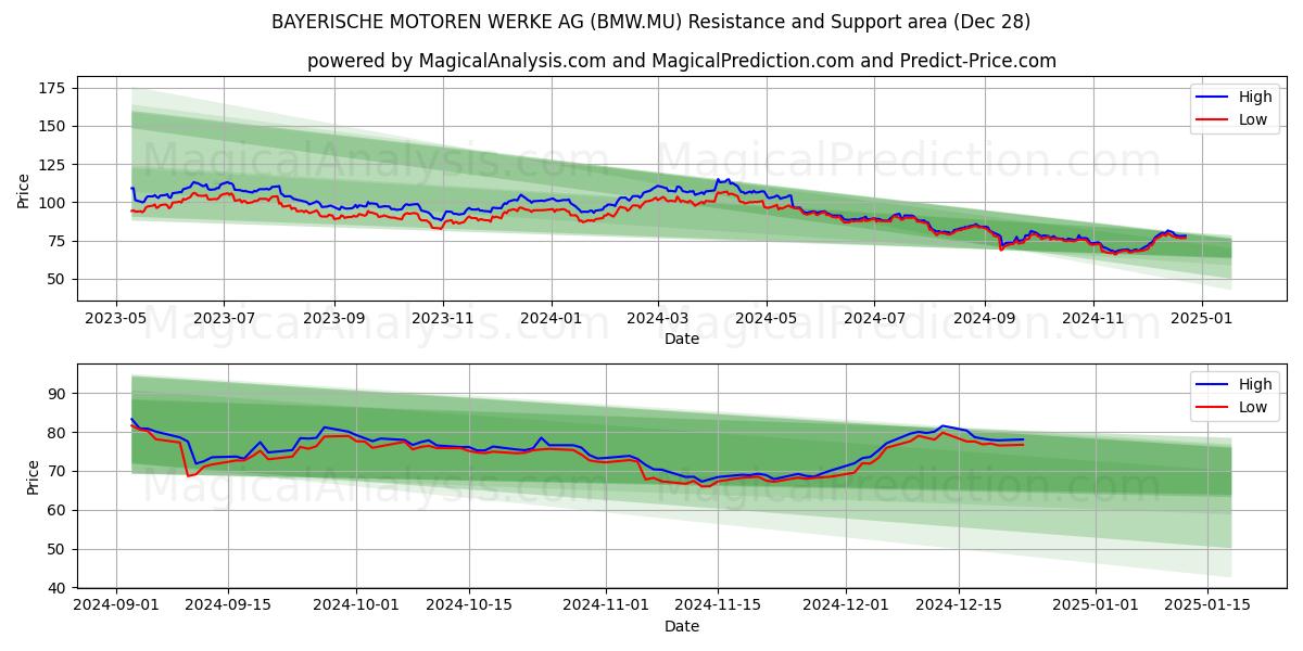  BAYERISCHE MOTOREN WERKE AG (BMW.MU) Support and Resistance area (28 Dec) 