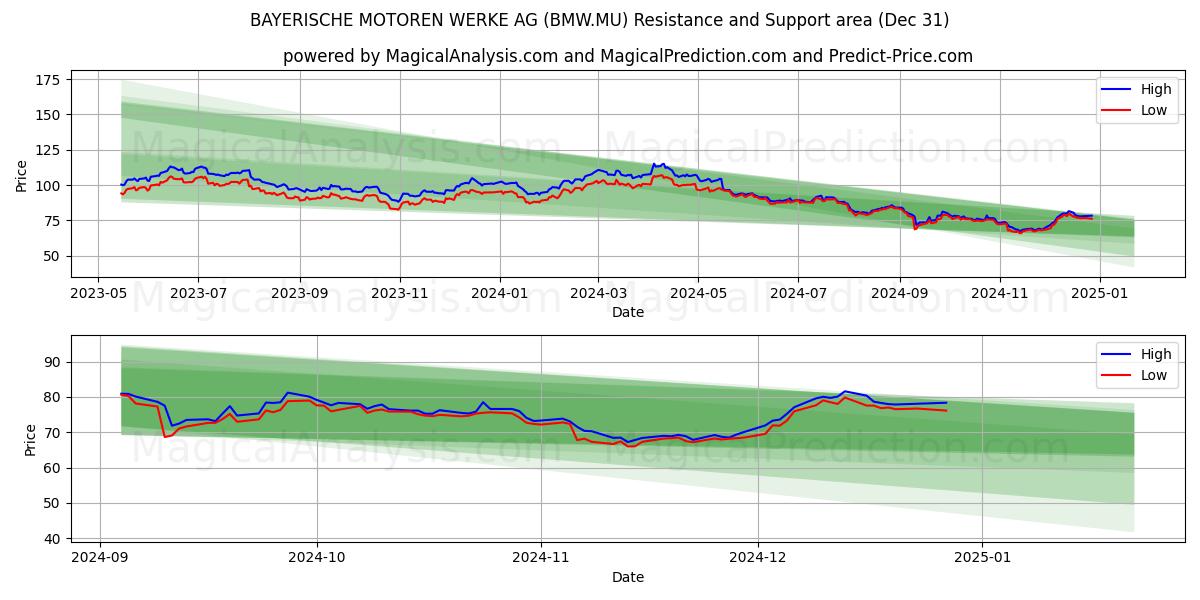  BAYERISCHE MOTOREN WERKE AG (BMW.MU) Support and Resistance area (31 Dec) 