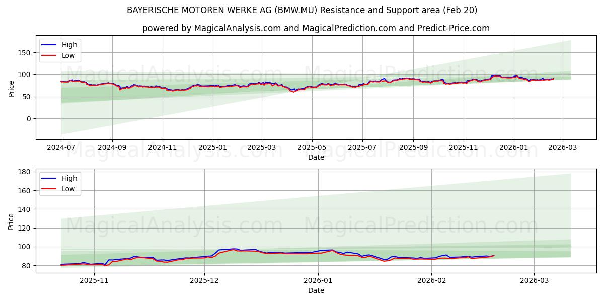  BAYERISCHE MOTOREN WERKE AG (BMW.MU) Support and Resistance area (19 Feb) 