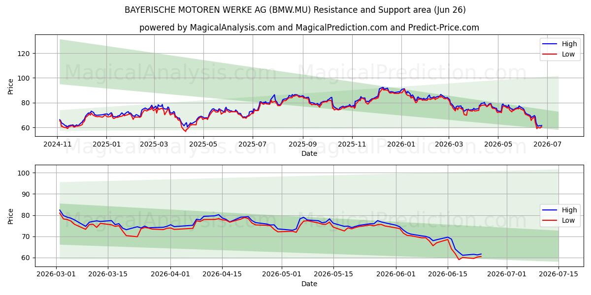  BAYERISCHE MOTOREN WERKE AG (BMW.MU) Support and Resistance area (25 Jun) 