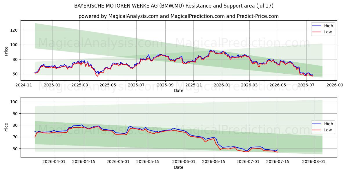  BAYERISCHE MOTOREN WERKE AG (BMW.MU) Support and Resistance area (16 Jul) 