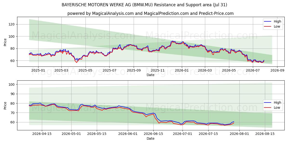  BAYERISCHE MOTOREN WERKE AG (BMW.MU) Support and Resistance area (30 Jul) 