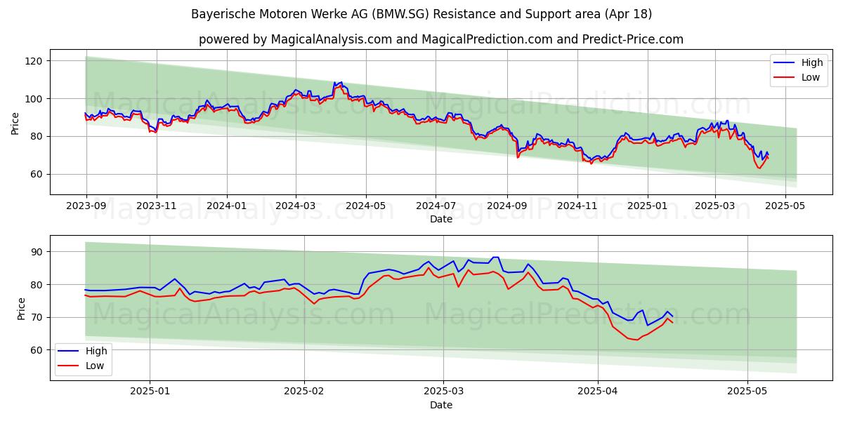  Bayerische Motoren Werke AG (BMW.SG) Support and Resistance area (18 Apr) 