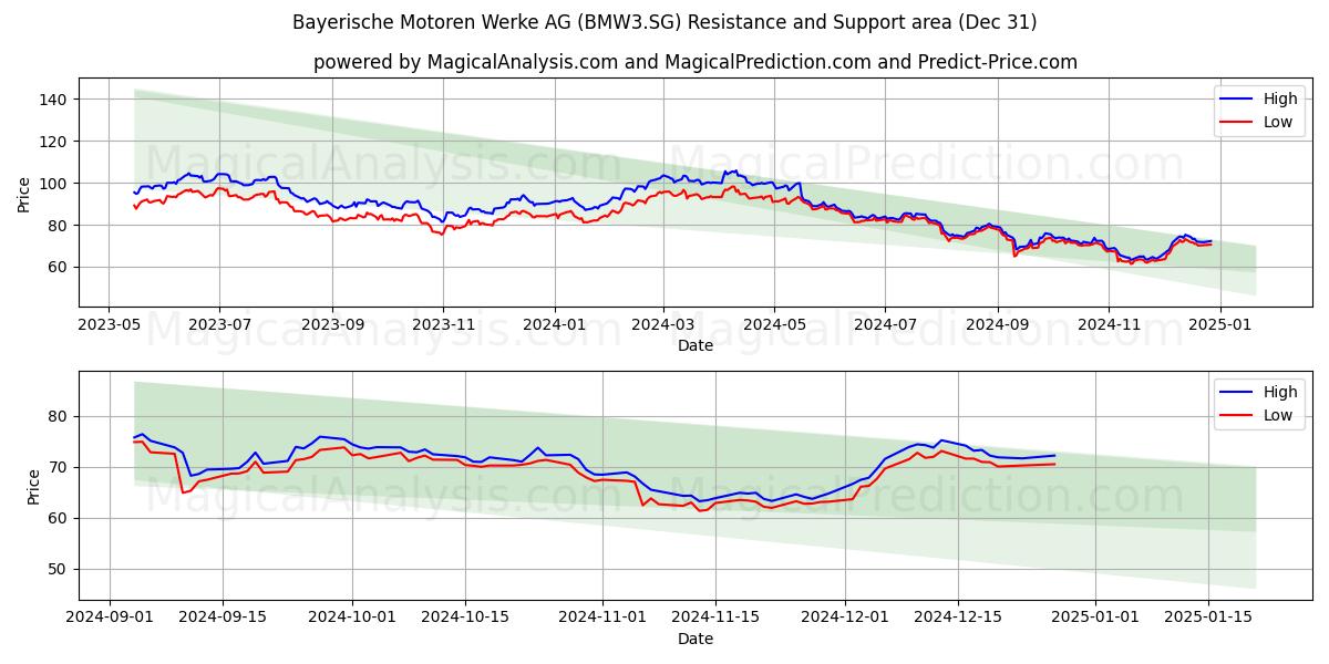  Bayerische Motoren Werke AG (BMW3.SG) Support and Resistance area (31 Dec) 