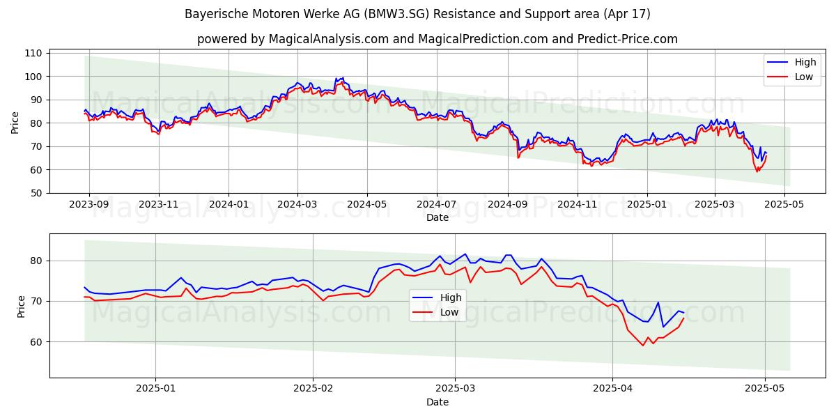  Bayerische Motoren Werke AG (BMW3.SG) Support and Resistance area (17 Apr) 