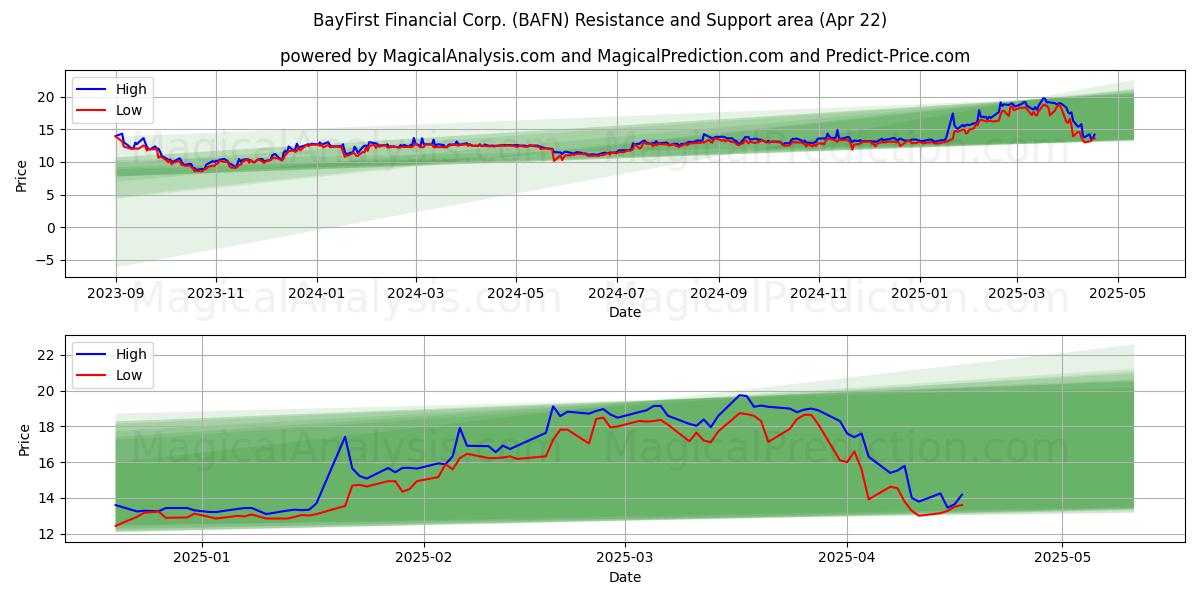  BayFirst Financial Corp. (BAFN) Support and Resistance area (22 Apr) 