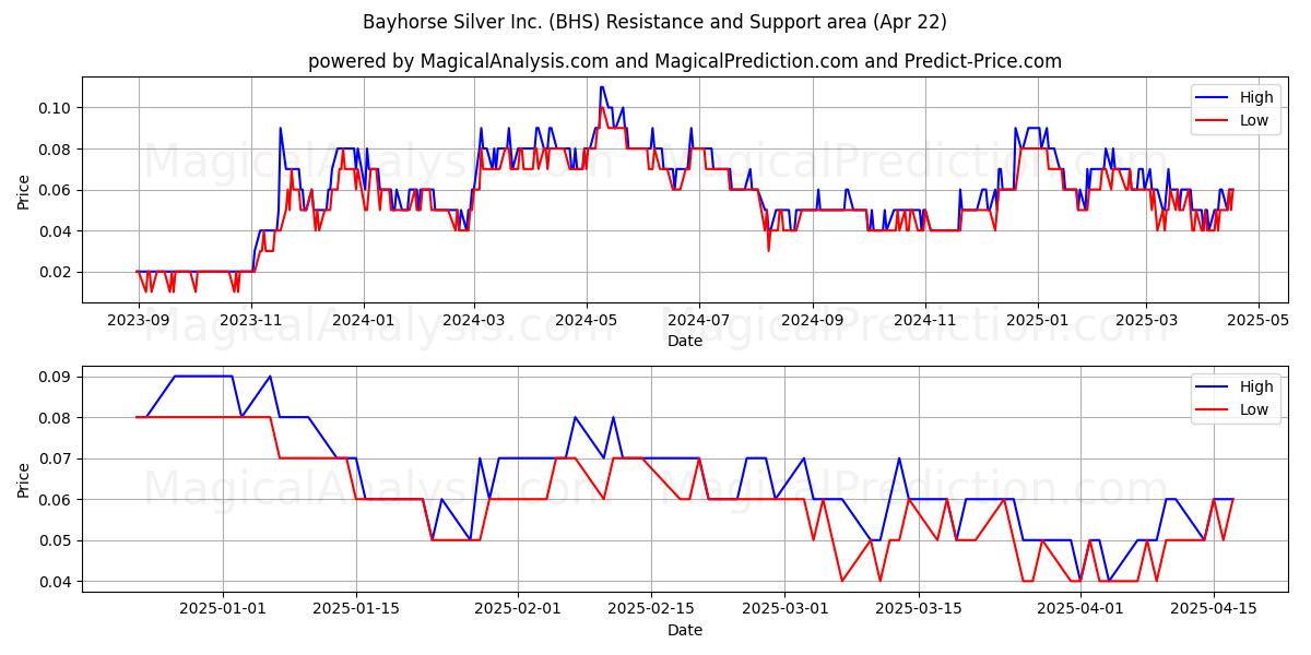  Bayhorse Silver Inc. (BHS) Support and Resistance area (22 Apr) 