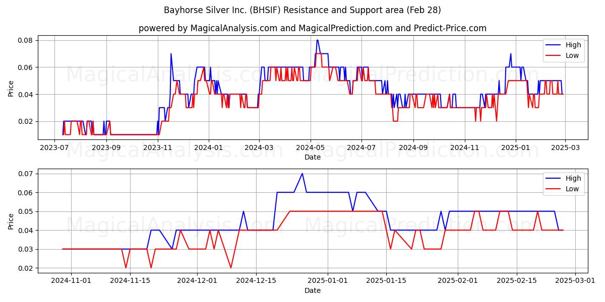  Bayhorse Silver Inc. (BHSIF) Support and Resistance area (14 Mar) 