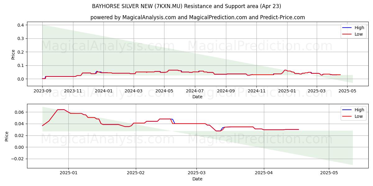  BAYHORSE SILVER NEW (7KXN.MU) Support and Resistance area (23 Apr) 