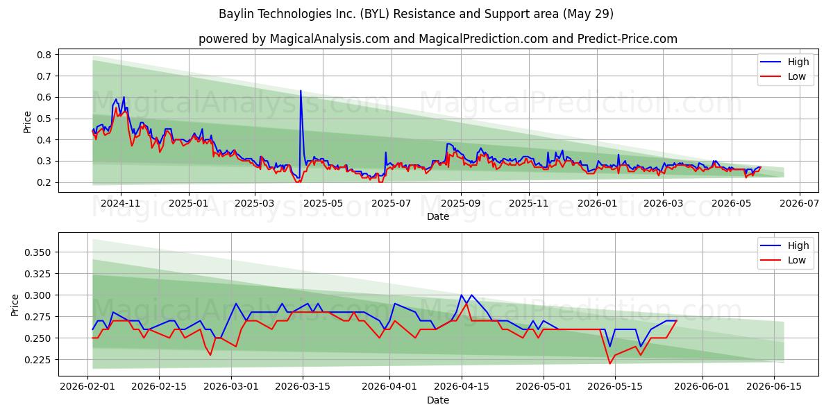  Baylin Technologies Inc. (BYL) Support and Resistance area (28 May) 