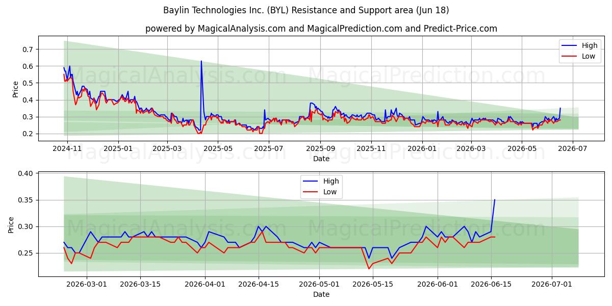  Baylin Technologies Inc. (BYL) Support and Resistance area (17 Jun) 