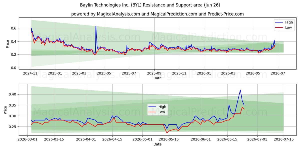  Baylin Technologies Inc. (BYL) Support and Resistance area (25 Jun) 