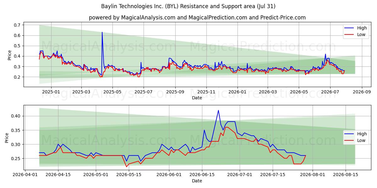  Baylin Technologies Inc. (BYL) Support and Resistance area (30 Jul) 
