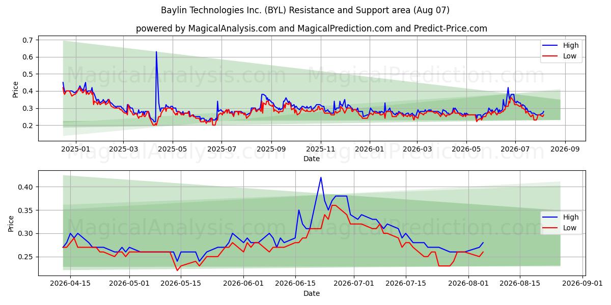  Baylin Technologies Inc. (BYL) Support and Resistance area (06 Aug) 