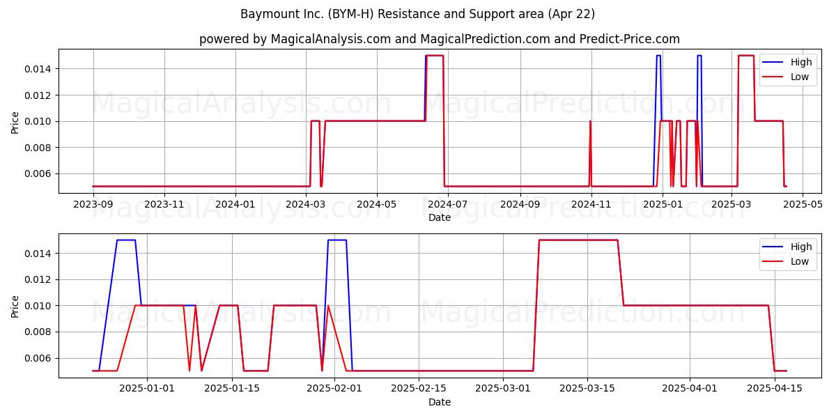  Baymount Inc. (BYM-H) Support and Resistance area (22 Apr) 