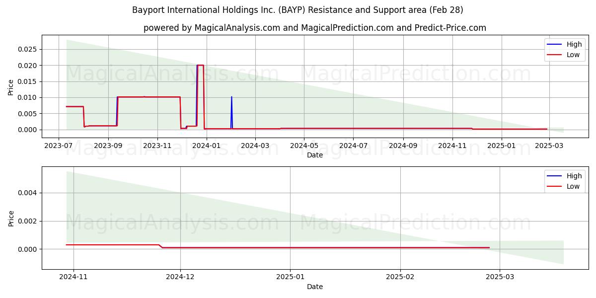  Bayport International Holdings Inc. (BAYP) Support and Resistance area (14 Mar) 