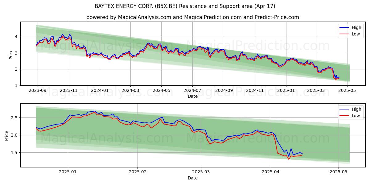  BAYTEX ENERGY CORP. (B5X.BE) Support and Resistance area (17 Apr) 