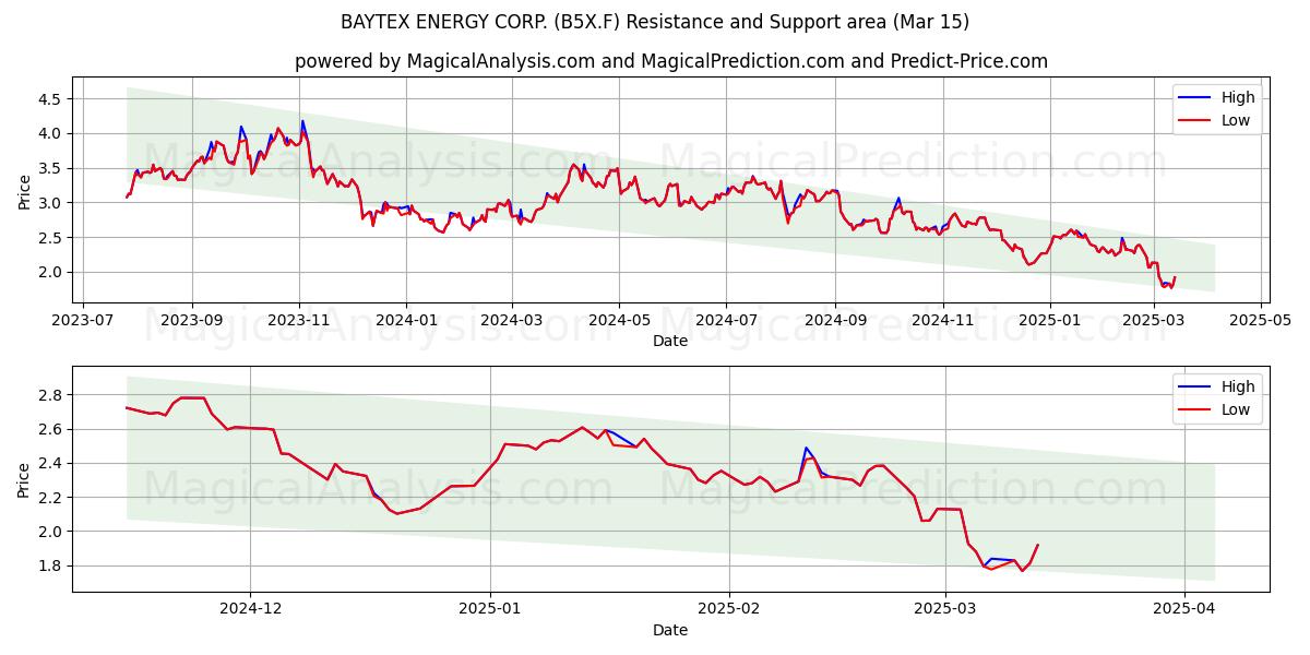  BAYTEX ENERGY CORP. (B5X.F) Support and Resistance area (15 Mar) 
