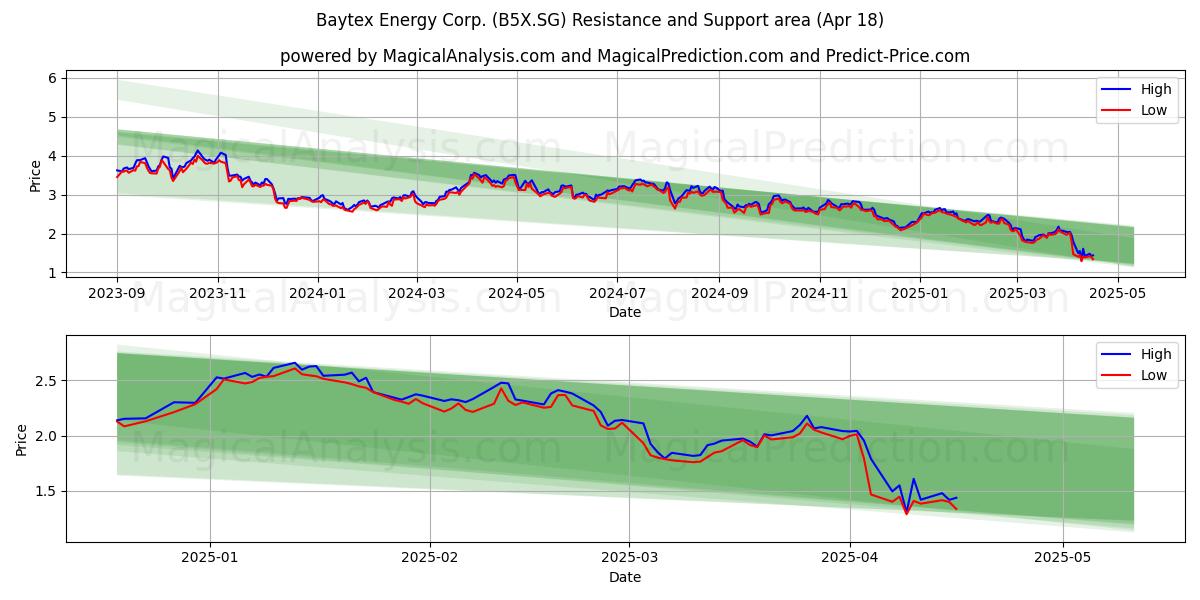  Baytex Energy Corp. (B5X.SG) Support and Resistance area (18 Apr) 